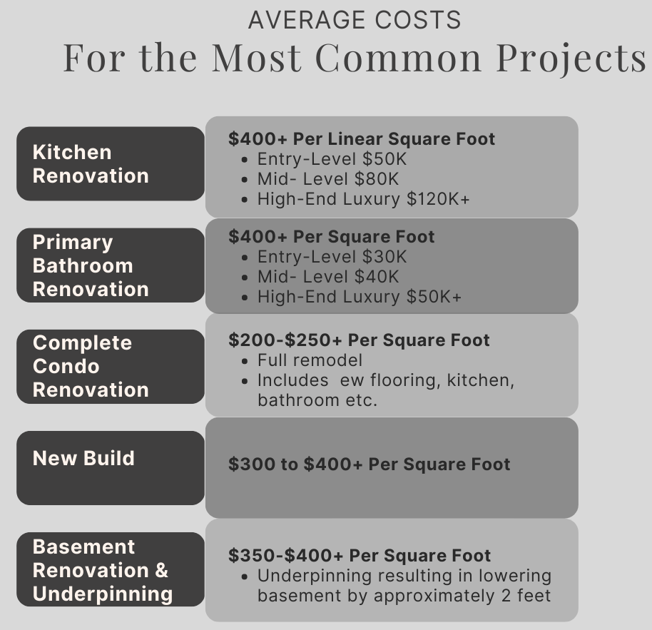 Average Costs for Renovations & New Builds - Urban Blueprint | Toronto, ON
